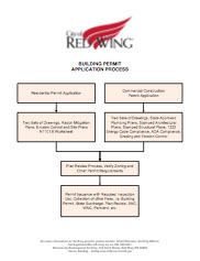 Thumbnail Image For Flowchart: Building Permit Process