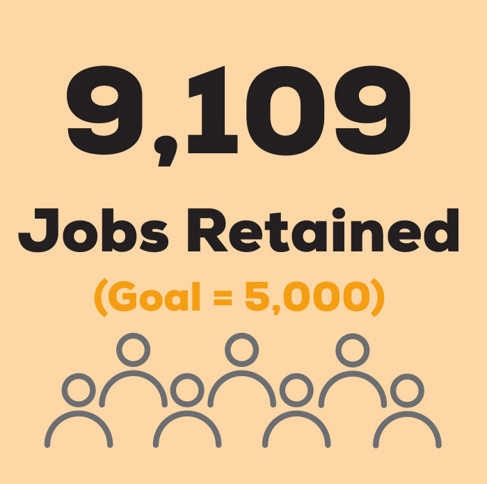 9109 jobs retained