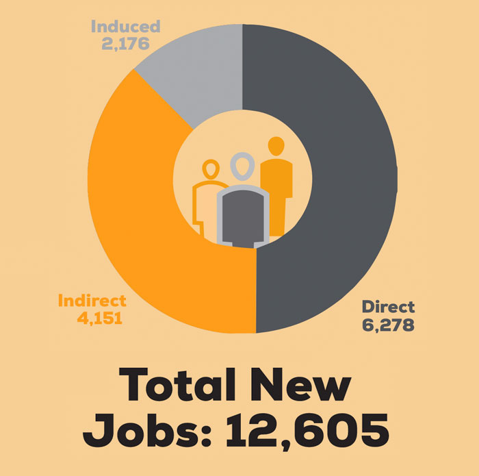 12,605 new jobs