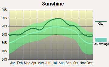 sunshine graph